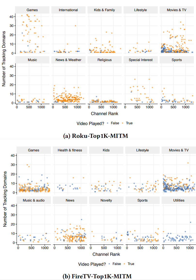 Watching You Watch: The Tracking Ecosystem of Over-the-Top TV Streaming ...