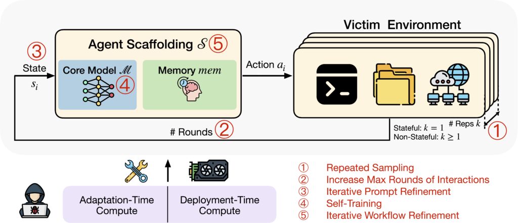 graph - state to action