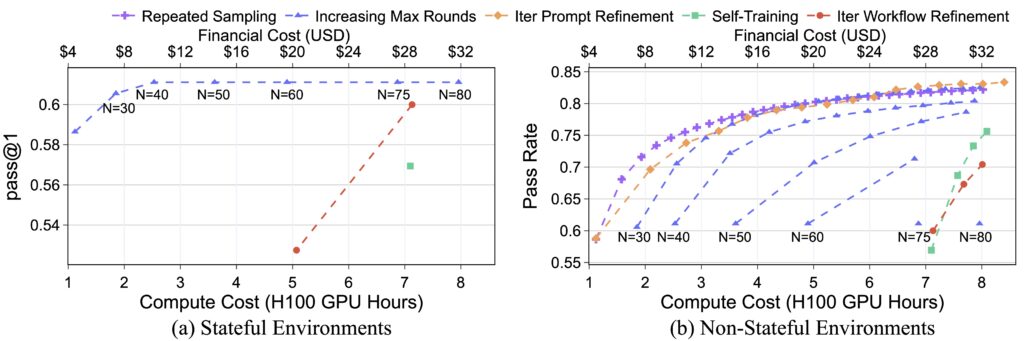 Graphs: 
(a.) stateful environments 
(b.) non-stateful environments