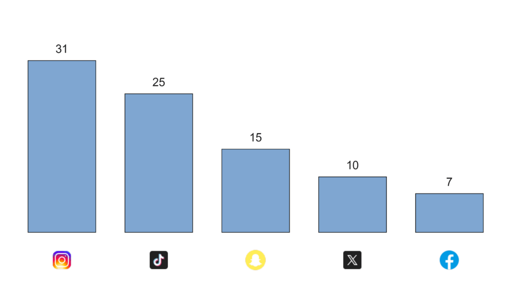 bar graph showing social media usage by platform