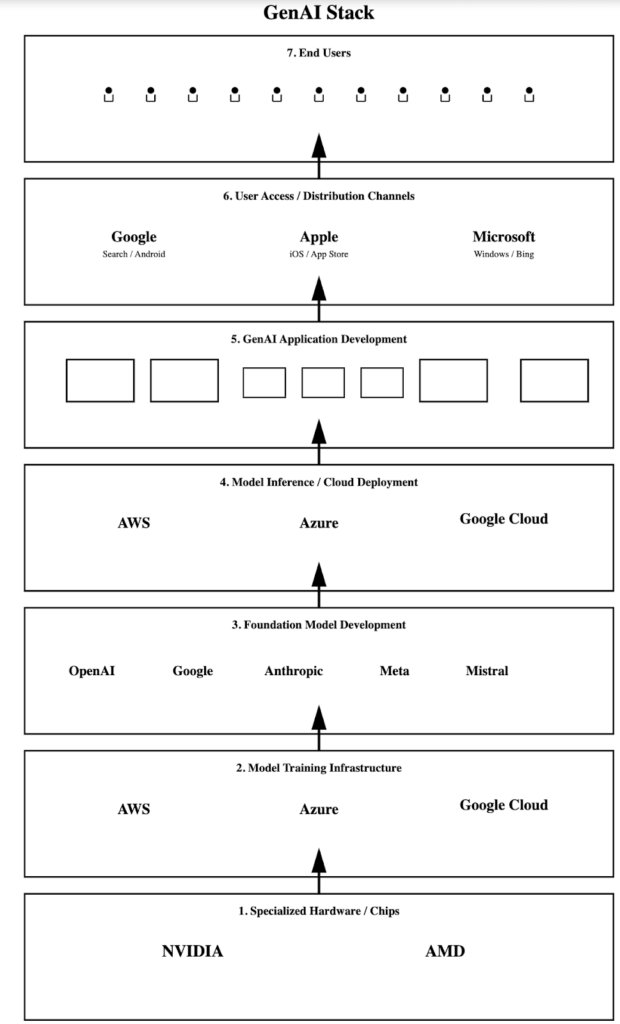 chart showing the path of specialized hardware through channels of distribution
