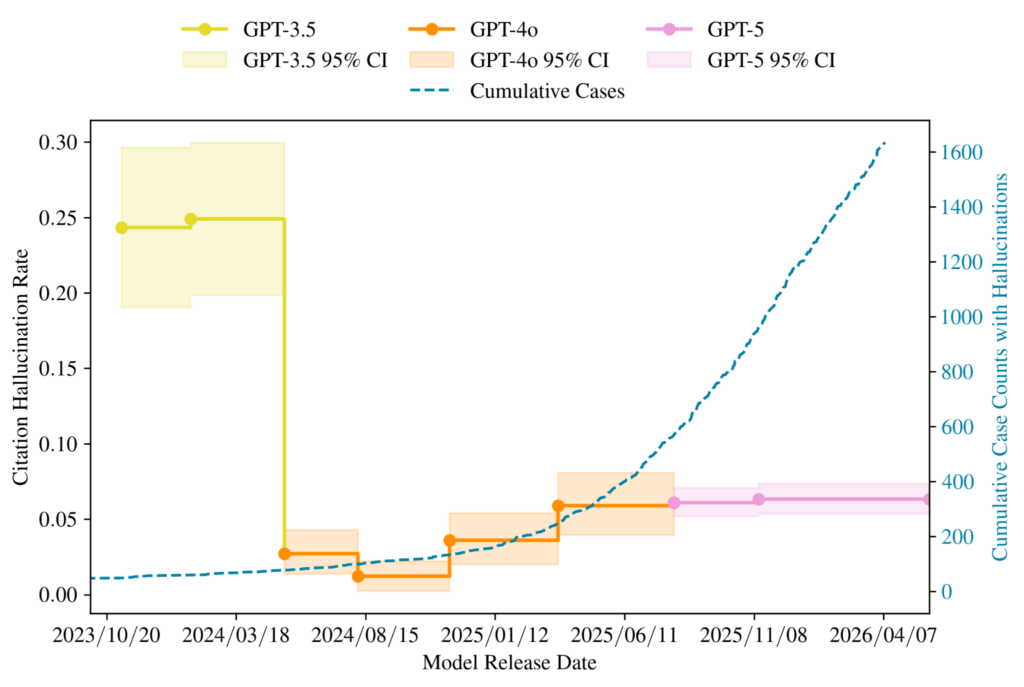 graph of AI hallucination rates

