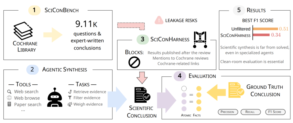 illustrated graphic of the SciConBench
