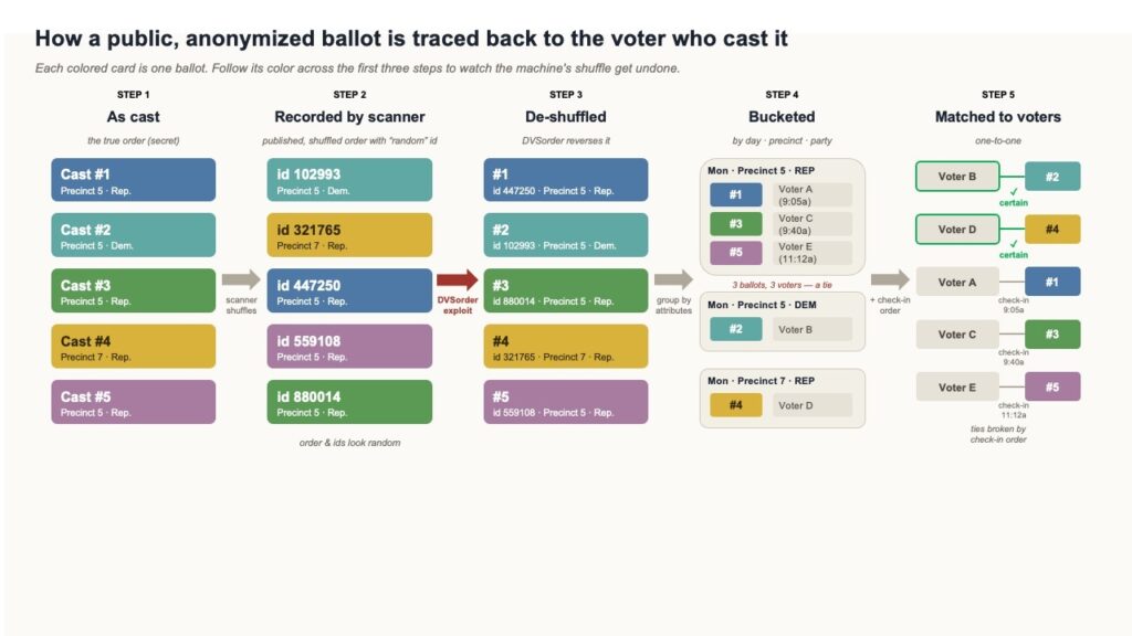 timeline of how anonymized ballot can be traced back to the voter